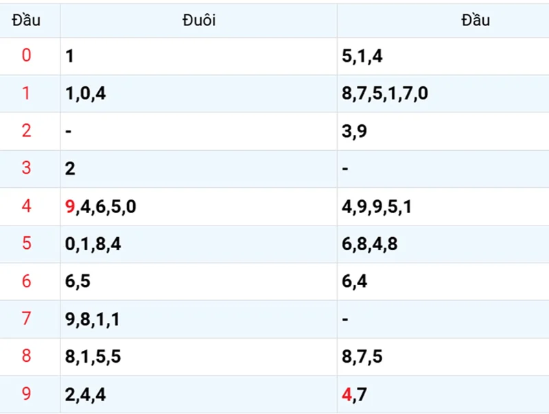 Thống kê các đầu số đã về, chưa về