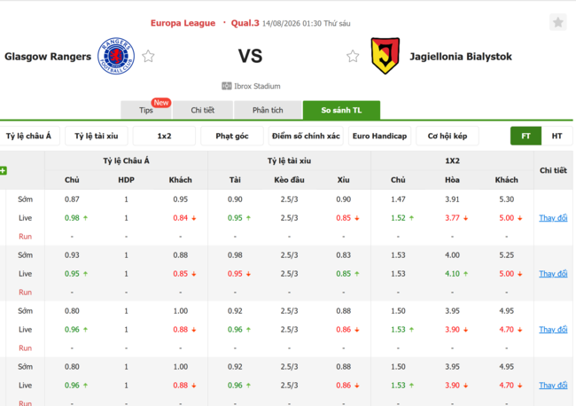 Tỷ lệ kèo Glasgow Rangers vs Jagiellonia Bialystok