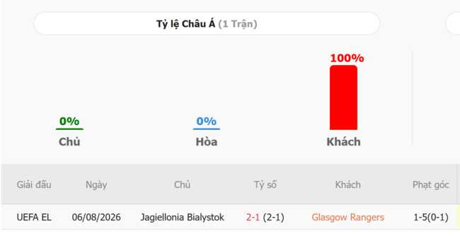 Thành tích đối đầu giữa Glasgow Rangers vs Jagiellonia Bialystok