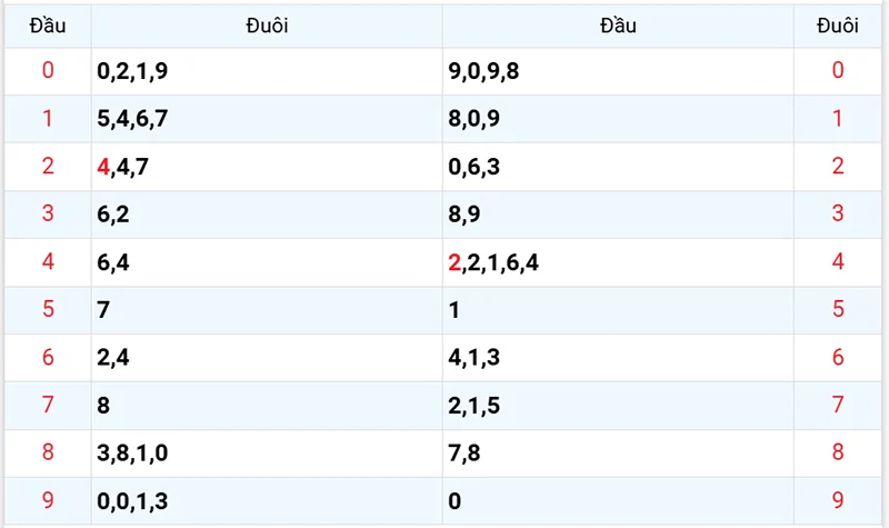 Thống kê các đầu số đã về, chưa về