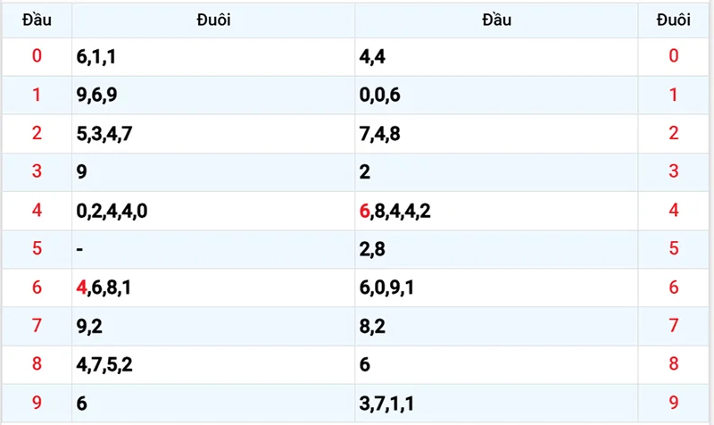Thống kê các đầu số đã về, chưa về
