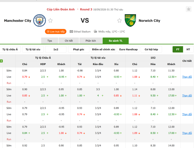 Tỷ lệ kèo Man City vs Norwich City