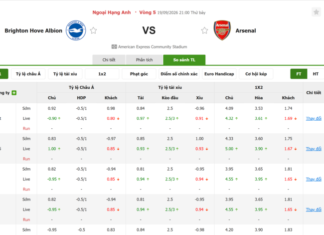 Tỷ lệ kèo Brighton vs Arsenal
