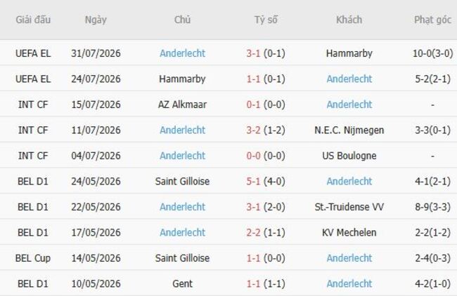 Phong độ của Anderlecht