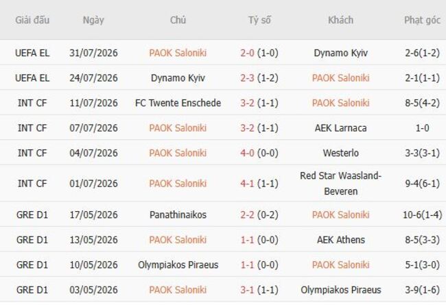 Phong độ của PAOK Saloniki