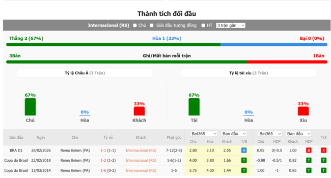 Thành tích đối đầu giữa Internacional vs Remo Belem