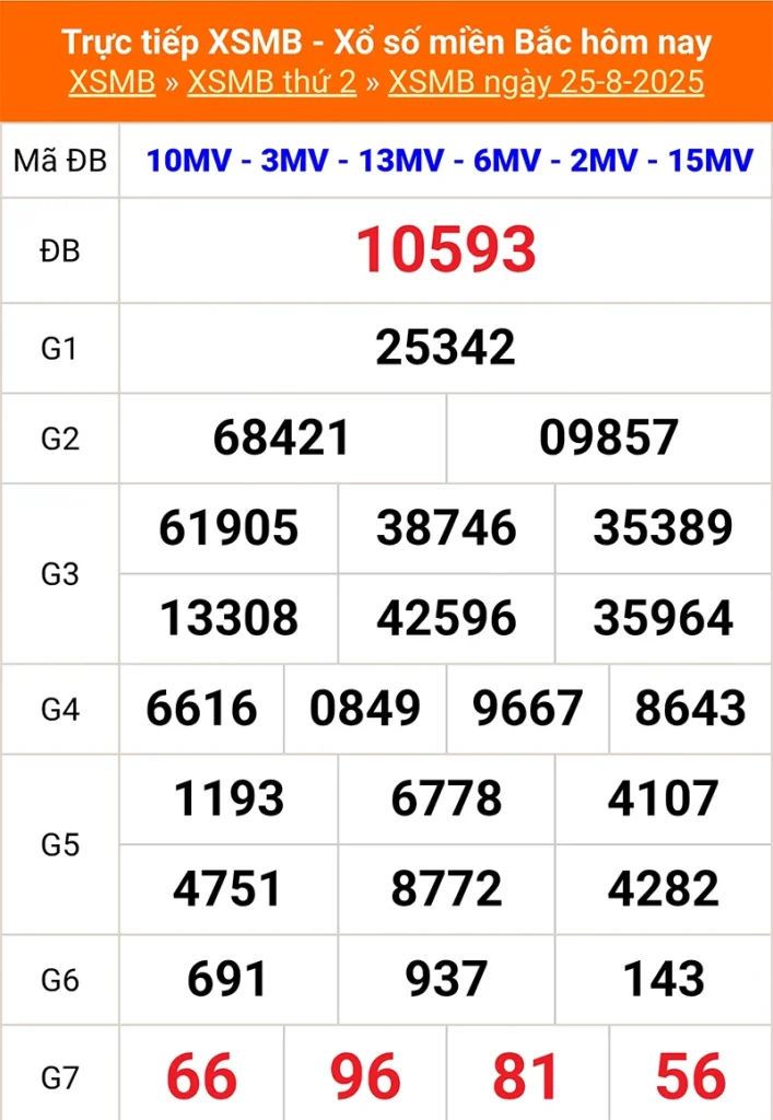 Phân tích lại kết quả XSMB kỳ trước ngày 25/08/2025