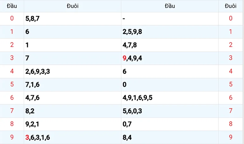 Thống kê các đầu số đã về, chưa về