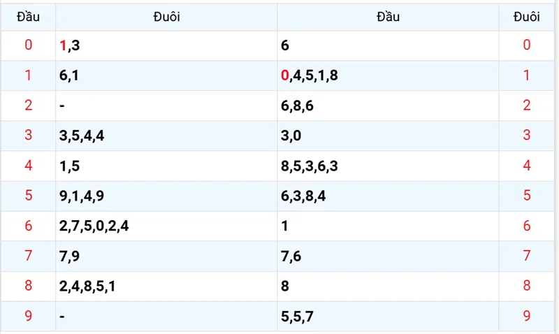 Thống kê các đầu số đã về, chưa về