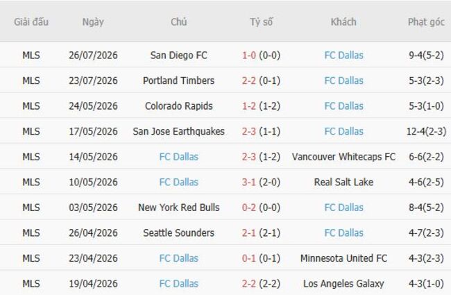 Phong độ của FC Dallas