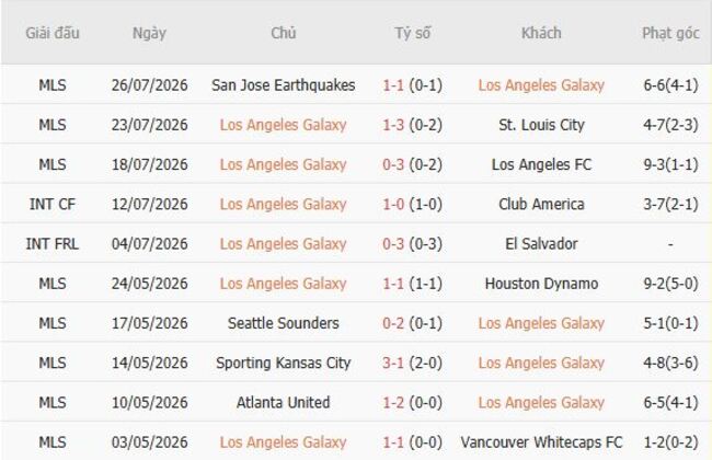 Phong độ của LA Galaxy