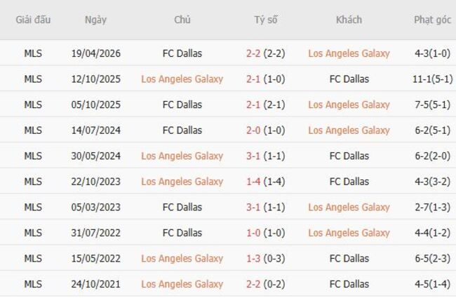Thành tích đối đầu giữa LA Galaxy vs FC Dallas