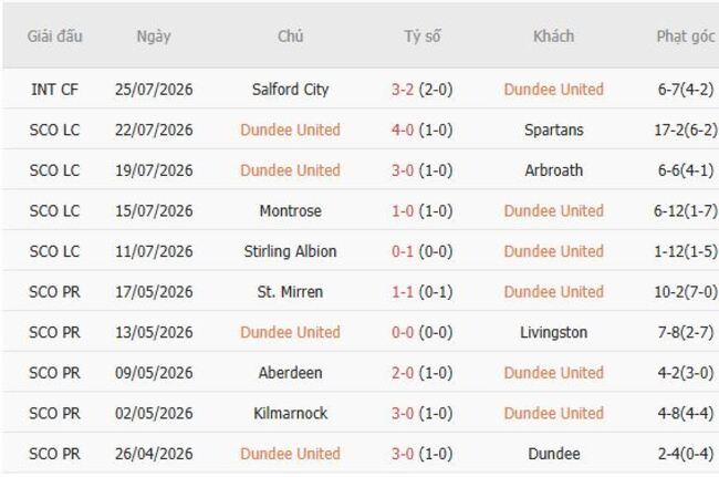 Phong độ của Dundee United