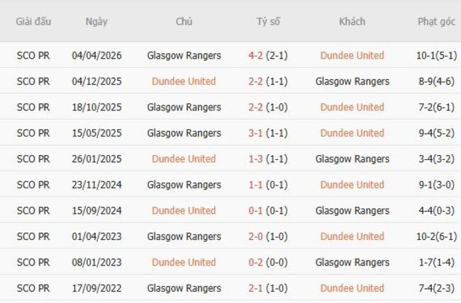 Thành tích đối đầu giữa Dundee United vs Rangers