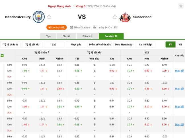 Tỷ lệ kèo Man City vs Sunderland