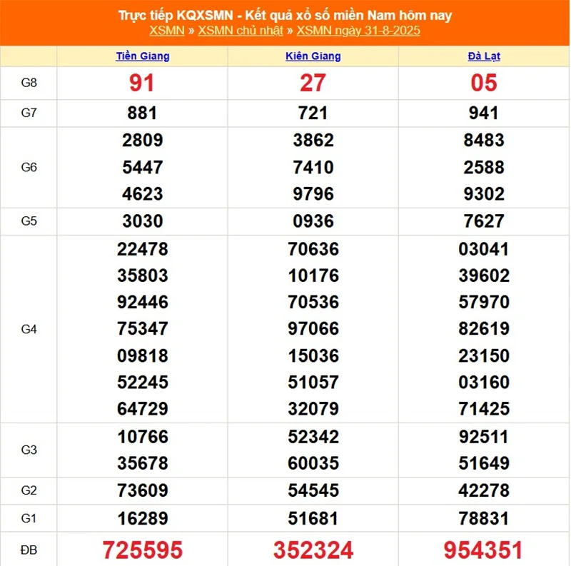 Phân tích lại kết quả XSMB kỳ trước ngày 31/08/2025