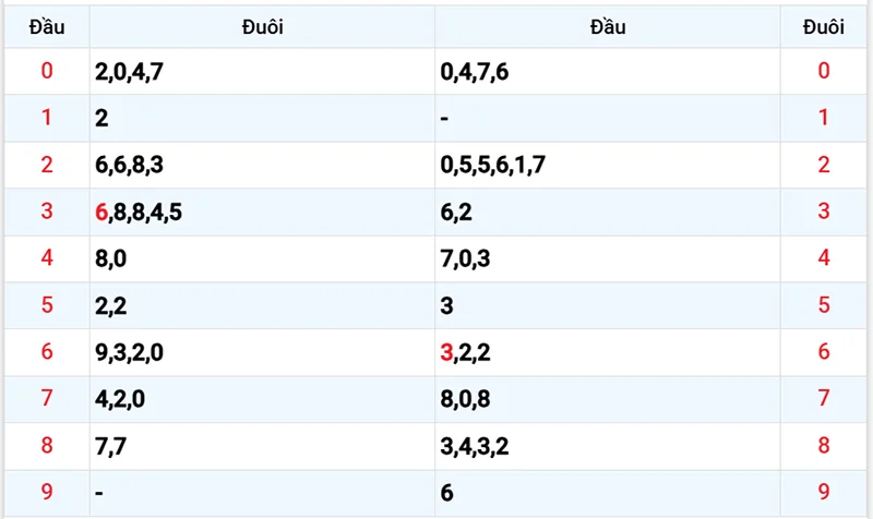 Thống kê các đầu số đã về, chưa về