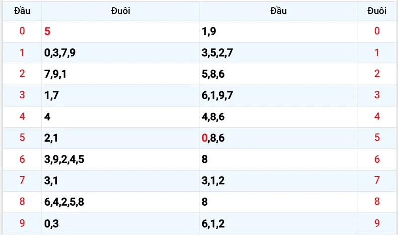 Thống kê các đầu số đã về, chưa về