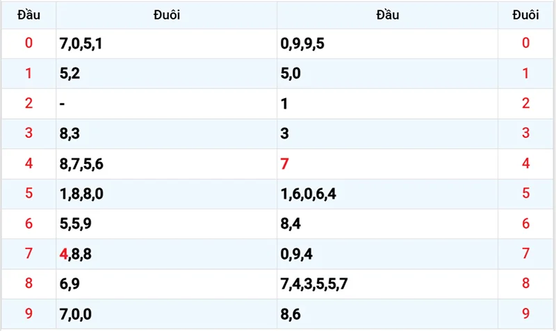 Thống kê các đầu số đã về, chưa về