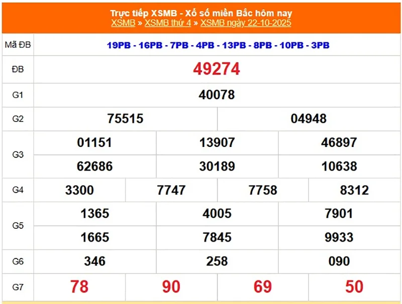Xem lại kết quả XSMB kỳ trước ngày 22/10/2025