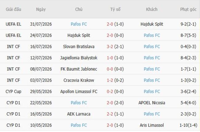 Phong độ của Pafos FC