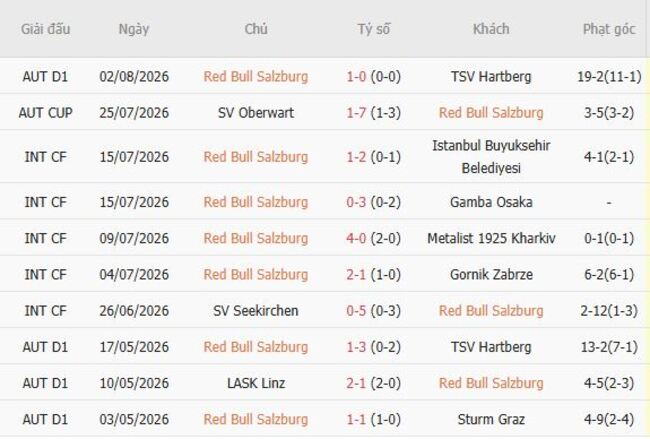 Phong độ của RB Salzburg