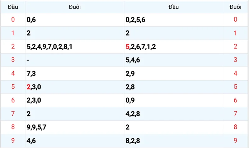 Thống kê các đầu số đã về, chưa về
