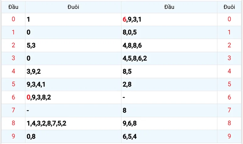 Thống kê các đầu số đã về, chưa về