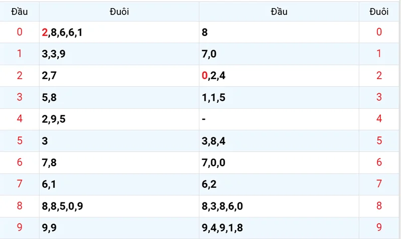 Thống kê các đầu số đã về, chưa về
