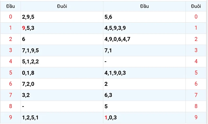 Thống kê các đầu số đã về, chưa về