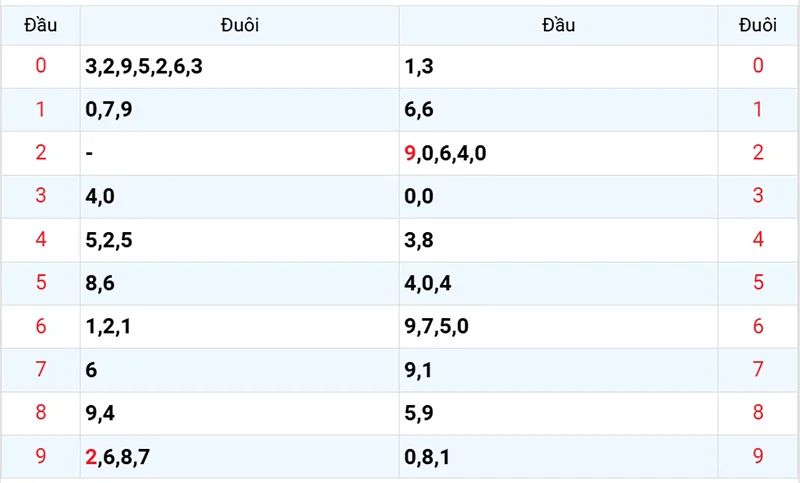 Thống kê các đầu số đã về, chưa về