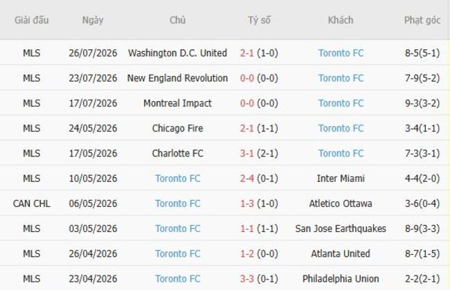 Phong độ của Toronto FC