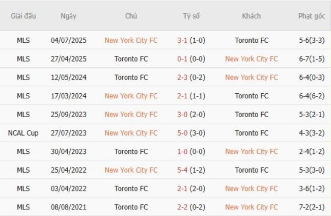 Thành tích đối đầu giữa New York City vs Toronto FC