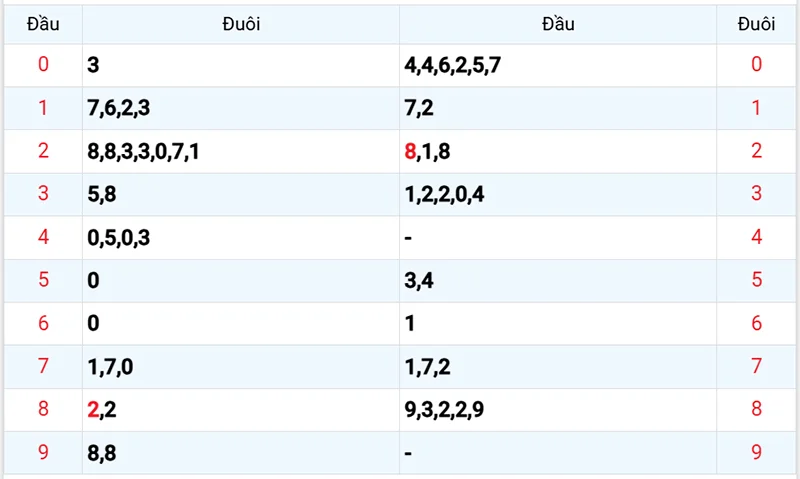Thống kê các đầu số đã về, chưa về