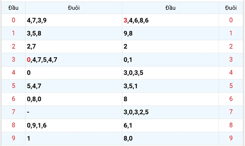 Thống kê các đầu số đã về, chưa về