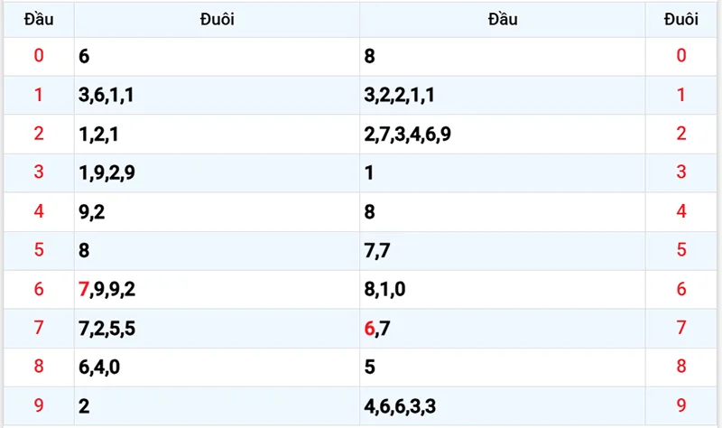 Thống kê các đầu số đã về, chưa về