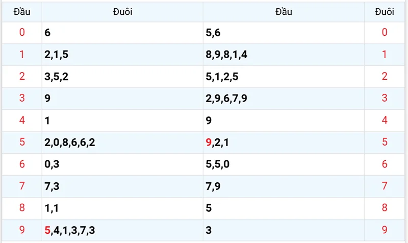 Thống kê các đầu số đã về, chưa về