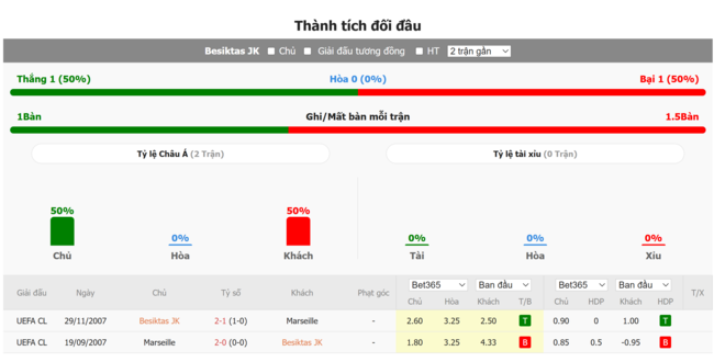 Thành tích đối đầu giữa Besiktas JK vs Marseille