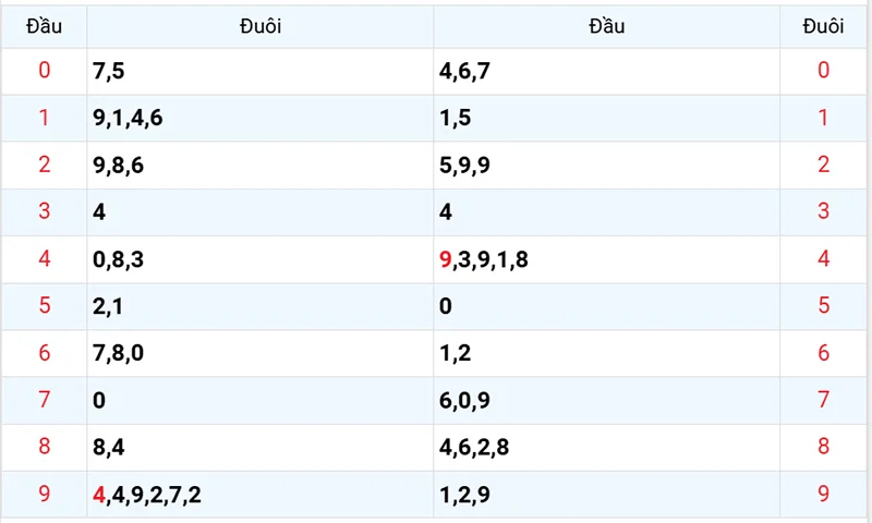 Thống kê các đầu số đã về, chưa về