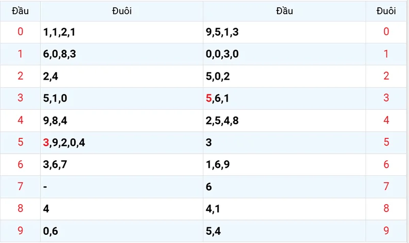 Thống kê các đầu số đã về, chưa về