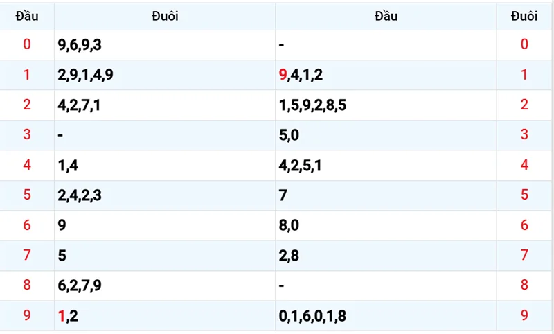 Thống kê các đầu số đã về, chưa về