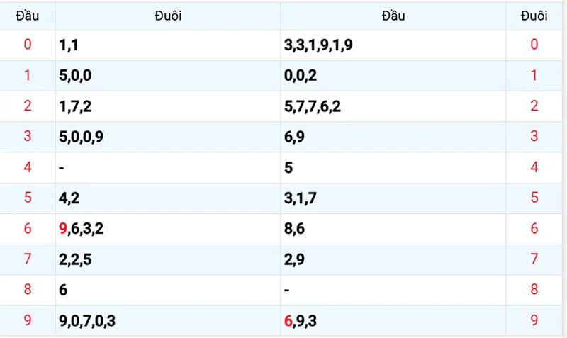 Thống kê các đầu số đã về, chưa về