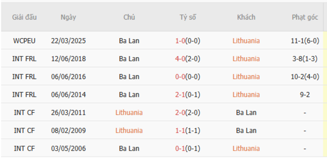 Thành tích đối đầu quá khứ giữa Lithuania vs Ba Lan