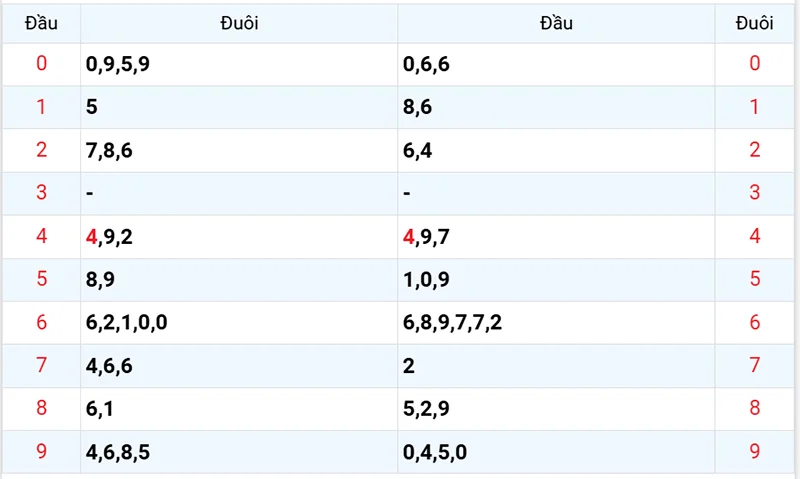 Thống kê các đầu số đã về, chưa về