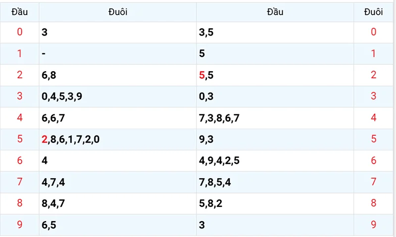 Thống kê các đầu số đã về, chưa về