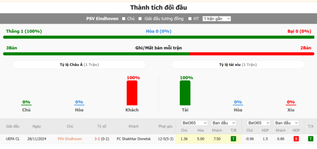 Thành tích đối đầu giữa PSV Eindhoven vs Shakhtar Donetsk