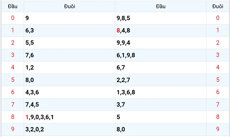 Thống kê các đầu số đã về, chưa về
