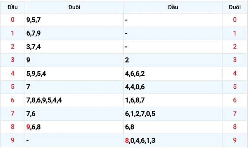 Thống kê các đầu số đã về, chưa về