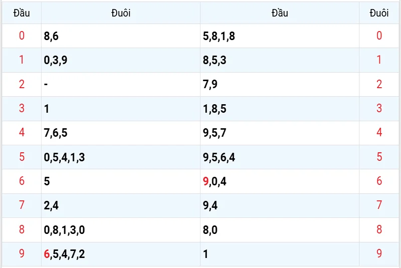Thống kê các đầu số đã về, chưa về