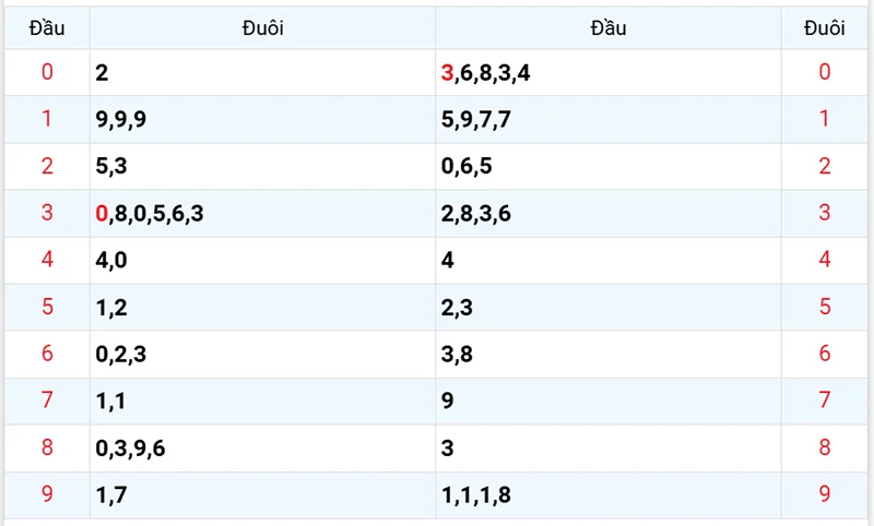 Thống kê các đầu số đã về, chưa về